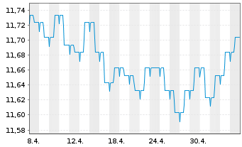 Chart SKAG Euroinvest Corporates Inhaber-Anteile - 1 Month