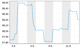 Chart LBBW Rohstoffe 1 Inhaber-Anteile R - 1 Month