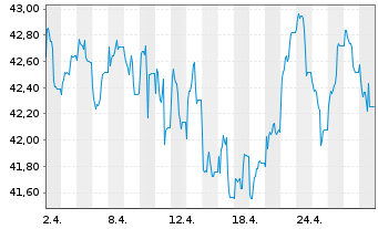 Chart LBBW Dividenden Strat.Euroland - 1 Month