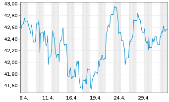 Chart LBBW Dividenden Strat.Euroland - 1 Month