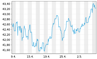 Chart LBBW Dividenden Strat.Euroland - 1 mois