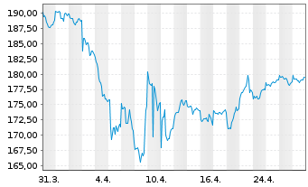 Chart AHF Global Select Inhaber-Anteile - 1 Month