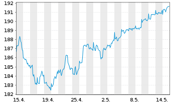 Chart AHF Global Select Inhaber-Anteile - 1 Month