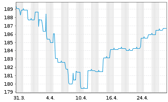 Chart Aramea Strategie I - 1 mois