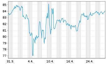 Chart FVM Classic Inhaber-Anteile - 1 mois