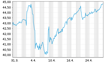 Chart iSh.ST.Eur.600 Utilit.U.ETF DE - 1 Month