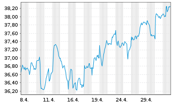 Chart iSh.ST.Eur.600 Utilit.U.ETF DE - 1 Monat