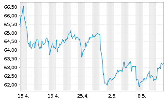 Chart iSh.ST.Eu.600 Aut.&Pa.U.ETF DE - 1 Month