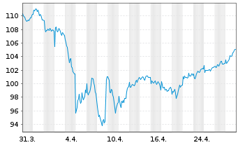 Chart iSh.ST.Eu.600 Healt.C.U.ETF DE - 1 Monat