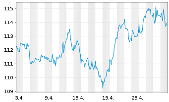 Chart iSh.ST.Eu.600 Healt.C.U.ETF DE - 1 Monat