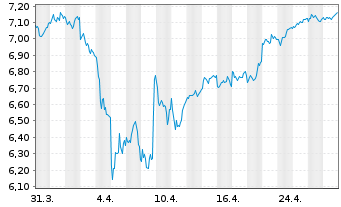 Chart iShares DAX ESG UCITS ETF - 1 mois