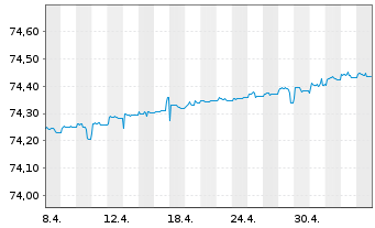 Chart iSh.eb.r.Gov.Ger.0-1y U.ETF DE - 1 Monat