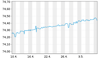 Chart iSh.eb.r.Gov.Ger.0-1y U.ETF DE - 1 Month