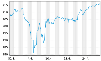 Chart CONCEPT Aurelia Global Inhaber-Anteile - 1 Monat