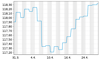 Chart Zantke EO Corporate Bonds AMI Inhaber-Anteile P(a) - 1 Month