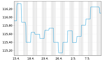 Chart Zantke EO Corporate Bonds AMI Inhaber-Anteile P(a) - 1 Monat