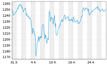 Chart Stiftungsfonds Westfalen  - 1 mois