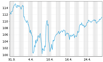 Chart Berenberg Aktien Global Plus Inhaber-Anteile R D - 1 mois