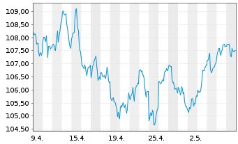 Chart Berenberg Aktien Global Plus Inhaber-Anteile R D - 1 mois