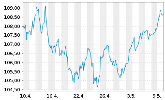 Chart Berenberg Aktien Global Plus Inhaber-Anteile R D - 1 Month