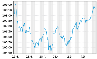Chart Berenberg Aktien Global Plus Inhaber-Anteile R D - 1 mois