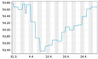 Chart MEAG FairReturn - 1 Monat