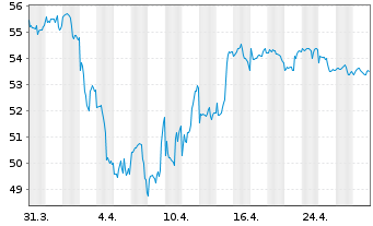 Chart HANSAwerte Inhaber-Anteile USD - 1 Monat