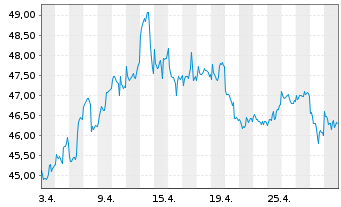 Chart HANSAwerte Inhaber-Anteile USD - 1 Month