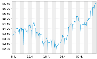 Chart TBF SMART POWER Inhaber-Anteile EUR R - 1 Month