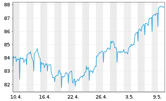 Chart TBF SMART POWER Inhaber-Anteile EUR R - 1 mois