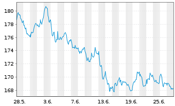Chart P & S Renditefonds Inhaber-Anteile - 1 mois