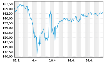 Chart P & S Renditefonds Inhaber-Anteile - 1 mois