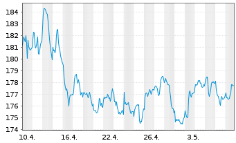 Chart P & S Renditefonds Inhaber-Anteile - 1 mois