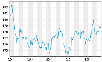Chart P & S Renditefonds Inhaber-Anteile - 1 Month