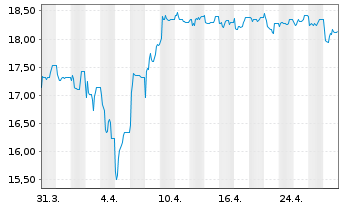 Chart Hamburger Hafen u. Logistik AG - 1 Month