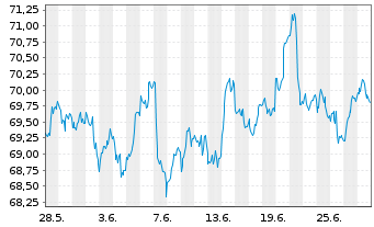 Chart Deut. Börse Commodities GmbH Xetra-Gold - 1 Month