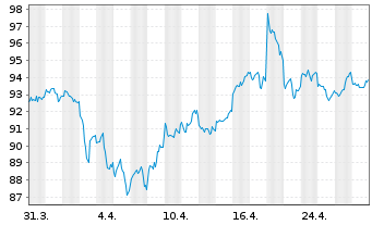 Chart Deut. Börse Commodities GmbH Xetra-Gold - 1 Month