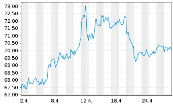 Chart Deut. Börse Commodities GmbH Xetra-Gold - 1 Monat