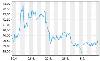 Chart Deut. Börse Commodities GmbH Xetra-Gold - 1 Monat