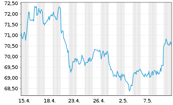 Chart Deut. Börse Commodities GmbH Xetra-Gold - 1 Month