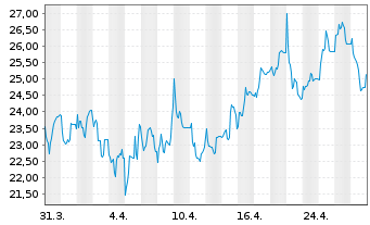 Chart Northern Data AG - 1 Month