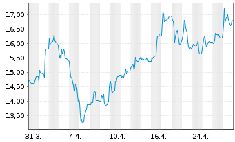 Chart M1 Kliniken AG - 1 Month