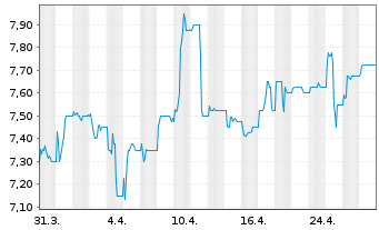 Chart DATRON AG - 1 Month