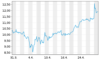 Chart AIXTRON SE - 1 Month