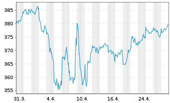 Chart ACATIS Value Event Fonds Inhaber-Anteile A - 1 Monat