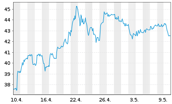 Chart Deutsche Rohstoff AG - 1 Month