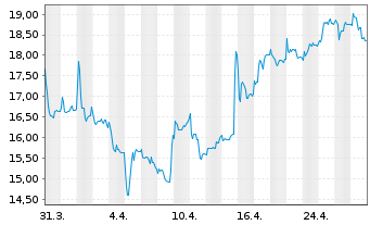 Chart technotrans SE - 1 Month