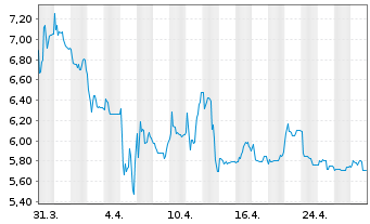 Chart IBU-tec advanced materials AG - 1 mois