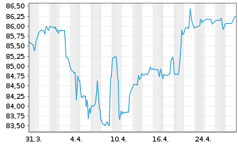 Chart Hamburger Stiftungsfonds UI Inhaber-Anteile P o.N. - 1 mois