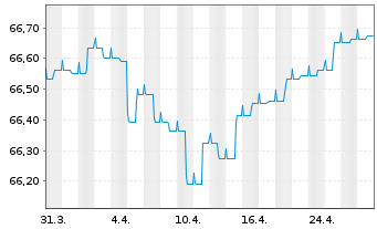 Chart TOP Defensiv Plus Inhaber-Anteile - 1 Monat